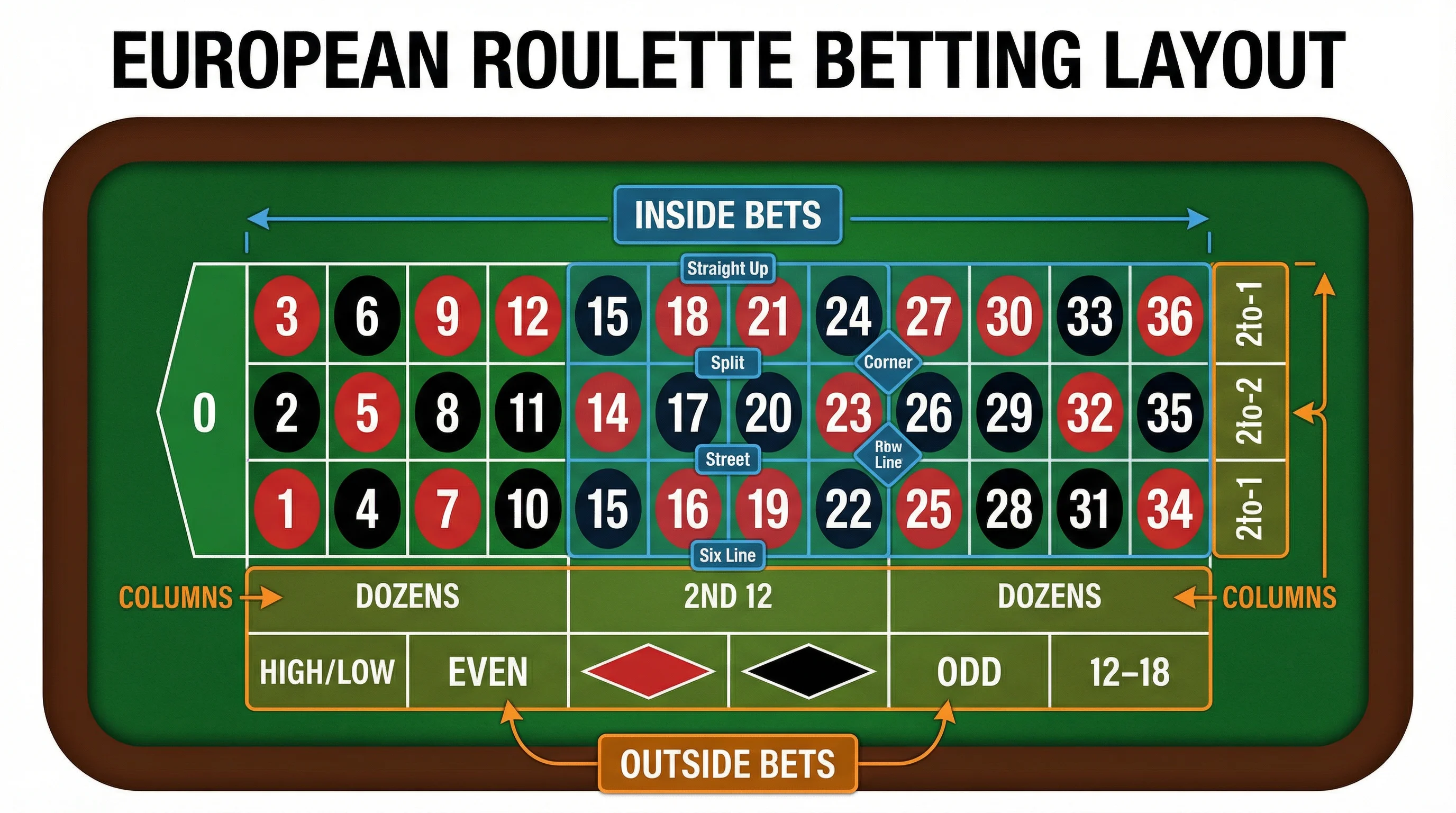 Layout de Apostas da Roleta